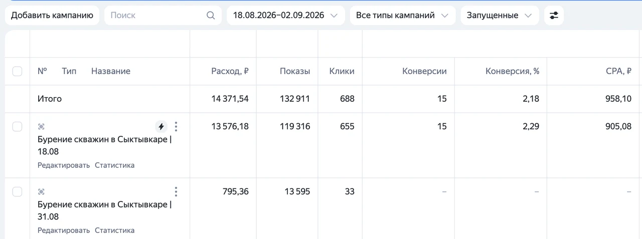 Кабинет Яндекс Директа: бурение скважин в Сыктывкаре, 18 августа - 2 сентября 2026, 15 заявок