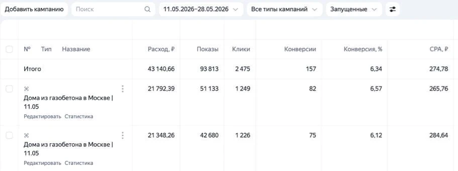 Кабинет Яндекс Директа: дома из газобетона в Москве, 11-28 мая 2026, 157 конверсий